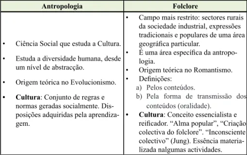 Figura nº 8: Diferenças entre antropologia e folclore