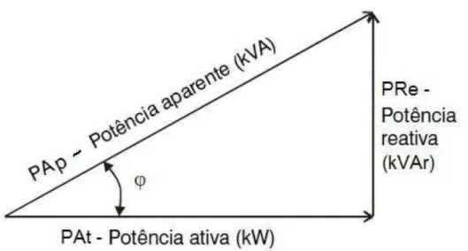Figura 6. Triângulo retângulo de potência. Fonte: WEG (2010) 