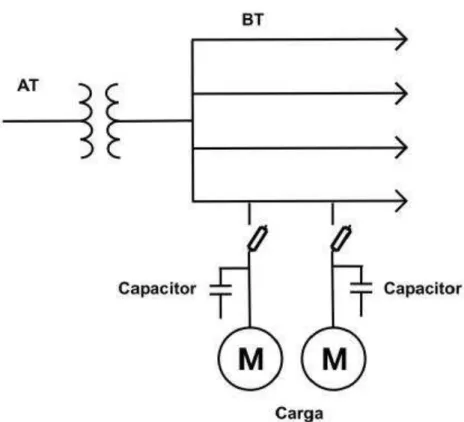 Figura 7. Capacitor junto às grandes cargas indutivas. Fonte: COPEL (2005). 