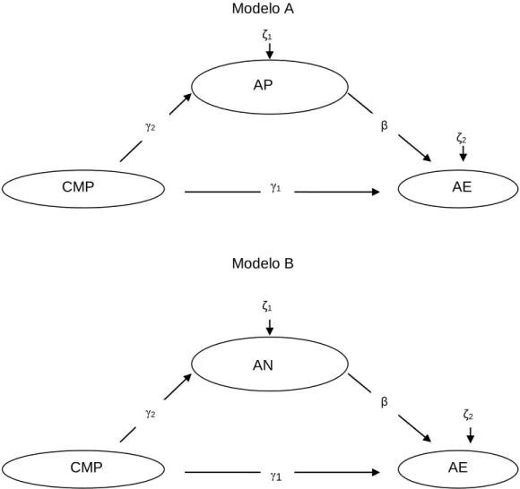 Figura  1.  Modelo  de  Mediação  dos  Afetos  Positivos  e  Negativos  no  Efeito  da  Capacidade  Motora  Percebida  sobre  a  Autoestima:  diagrama  conceptual