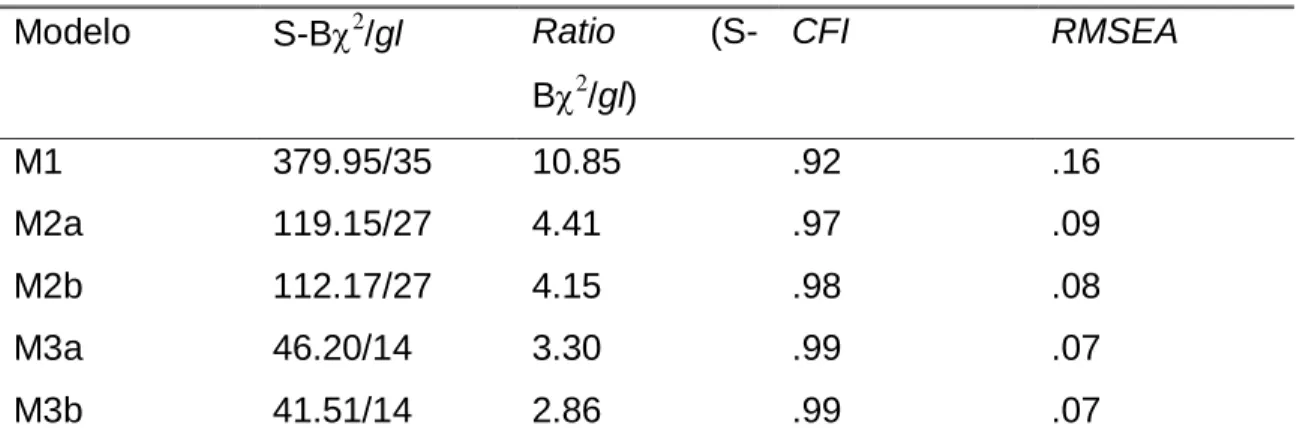 Tabela 3. EAER: Índices de Ajustamento dos Modelos  