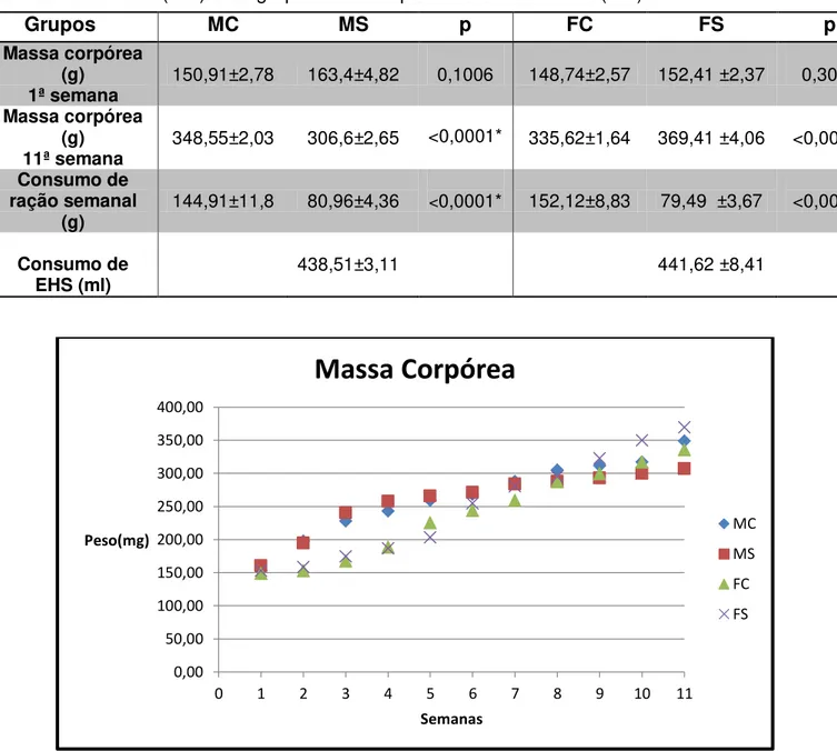 TABELA  1  -  Média  e  erro  padrão  da  média  na  massa  corpórea  e  do  consumo  de  ração  semanal  e  consumo de EHS, referentes ao grupo fêmea controle (FC), grupo fêmea suplementado com EHS (FS,  grupo macho controle (MC) e ao grupo macho suplemen