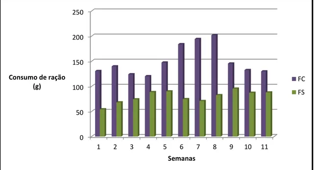FIGURA 8: Gráfico do consumo de ração por semana dos grupos FC e  FS. 