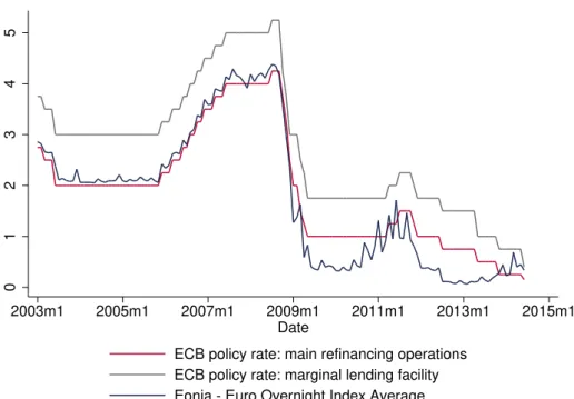 Figure 2: ECB policy rates and the EONIA