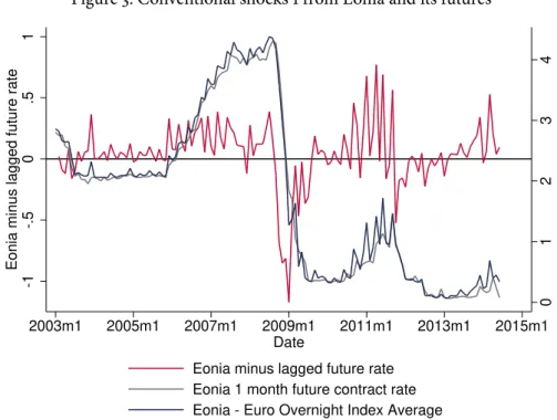 Figure 3: Conventional shocks 1 from Eonia and its futures