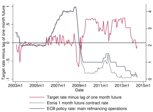 Figure 4: Conventional shocks 2 from Key rate and Eonia futures
