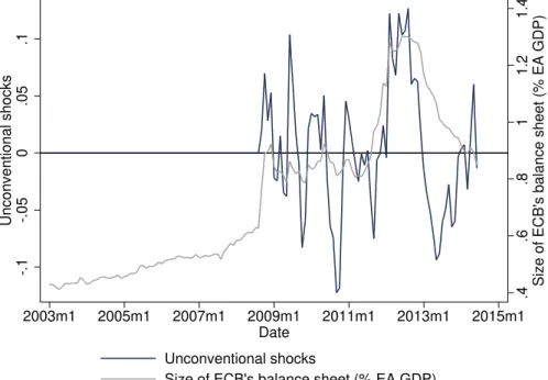 Figure 5: Estimated unconventional shocks and ECB’s balance sheet size