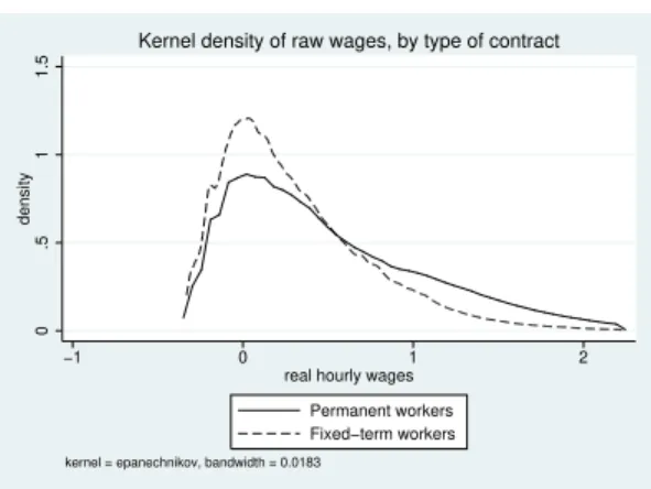 Figure 2: The empirical distributions of wages and worker, firm and job-titles fixed effects