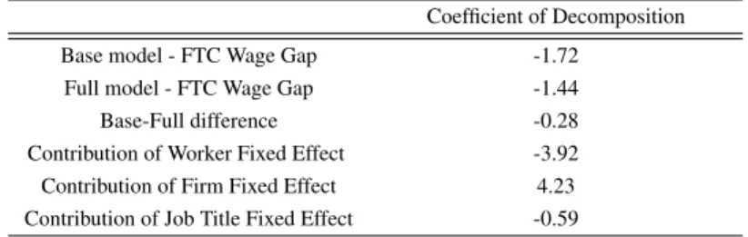 Table 1: The FTC Wage Gap and the Gelbach’s Decomposition of the Wage Gap