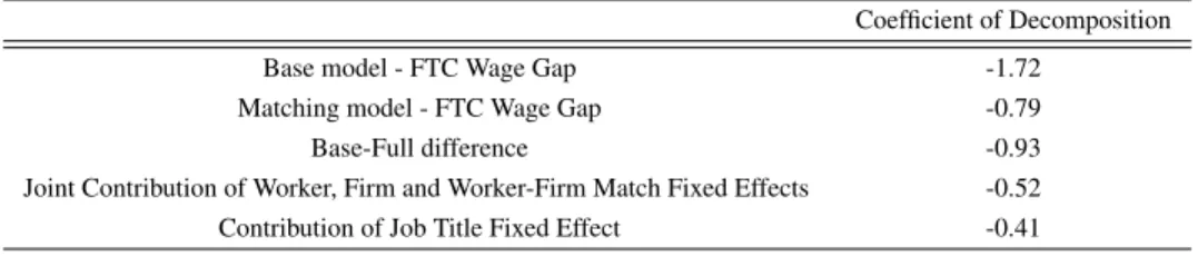 Table 2: The FTC Wage Gap and the Gelbach’s Decomposition of the Wage Gap - Matching model