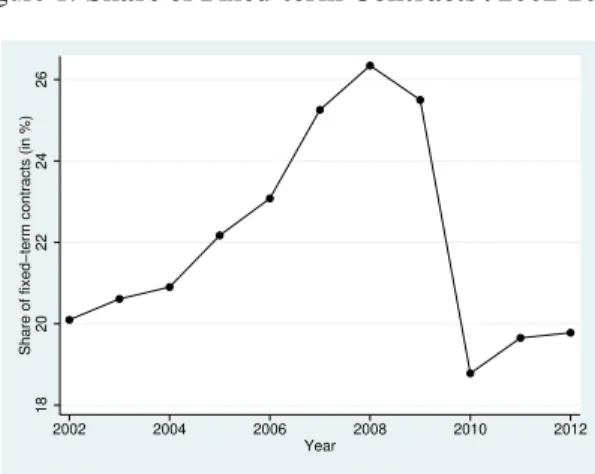 Figure 1: Share of Fixed-term Contracts | 2002-2012