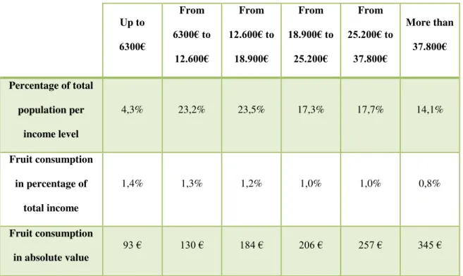 Table 1: Fruit consumption by income levels in Portugal (2010/2011)
