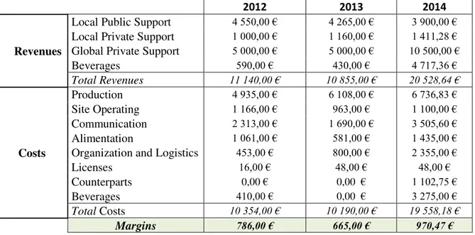 Table 1  –  Revenues and Costs of Faz Música Lisboa from 2012 to 2014 