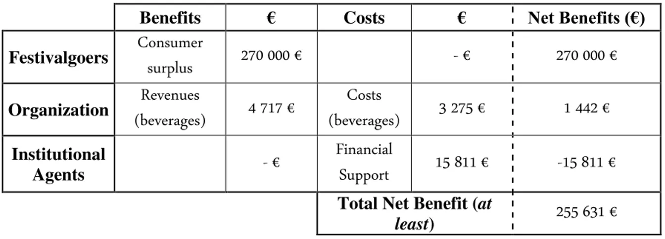 Table 5 – Cost-Benefit Analysis: Faz Música Lisboa (with total capacity) 