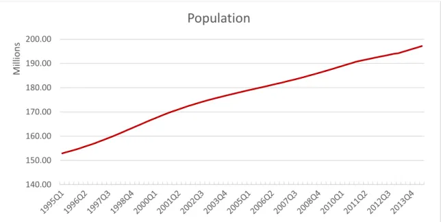 Figure 1 - Quarterly Population Series in millions of habitants from 1995Q1 - 2014Q2