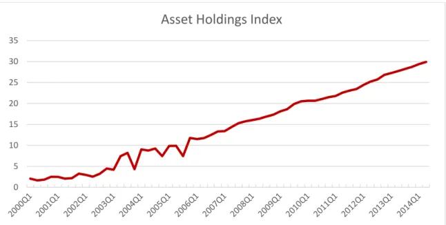 Figure 4 - Asset holdings index from 2000Q1 - 2014Q2 