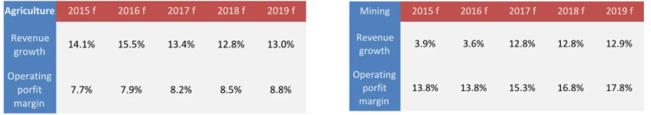 Figure 47: Models forecasts for Agricultural  segment  Mining 2015)f 2016)f 2017)f 2018)f 2019)f Revenue) growth 3.9% 3.6% 12.8% 12.8% 12.9% Operating) porfit) margin 13.8% 13.8% 15.3% 16.8% 17.8%