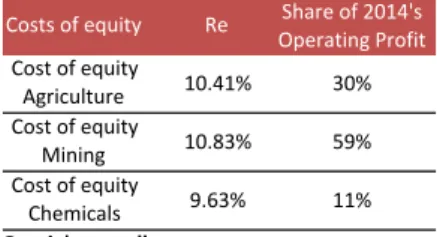 Figure 56: Omnia’s overall cost of  equity calculations  Costs%of%equity Re Share%of%2014's% Operating%Profit Cost%of%equity% Agriculture 10.41% 30% Cost%of%equity% Mining 10.83% 59% Cost%of%equity% Chemicals 9.63% 11% Omnia's(overall( cost(of(equity 10.57