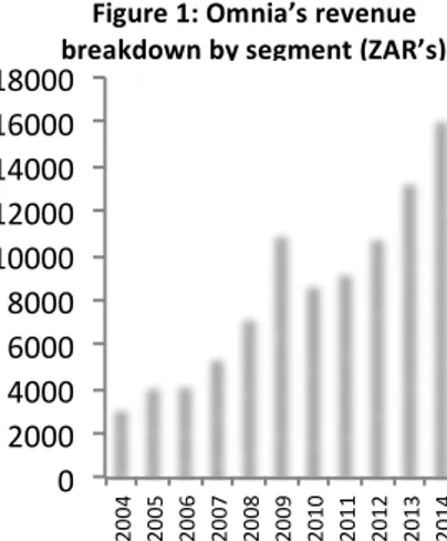 Figure   3:   Omnia's   presence   in   Africa   0&#34;2000&#34;4000&#34;6000&#34;8000&#34;10000&#34;12000&#34;14000&#34;16000&#34;18000&#34;2004&#34;2005&#34;2006&#34;2007&#34;2008&#34;2009&#34;2010&#34;2011&#34;2012&#34;2013&#34;2014&#34;