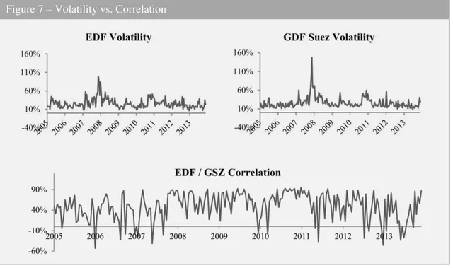 Figure 7  –  Volatility vs. Correlation 