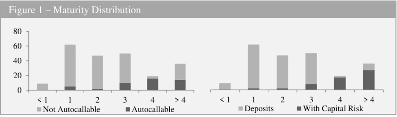 Figure 2 - With or Without Risk  Figure 1 – Maturity Distribution 