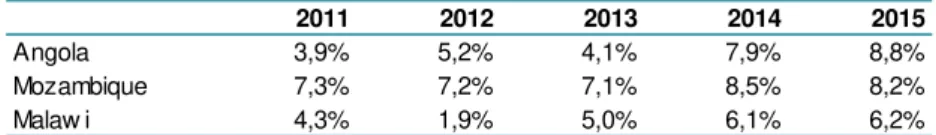 Table 1: GDP Growth 