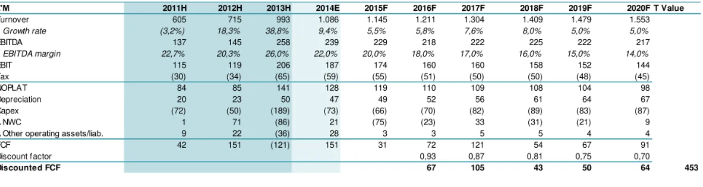 Table 4: E&amp;C Africa DCF Capex will remain high due to the  expansion to West Africa countries, with high infrastructure needs 