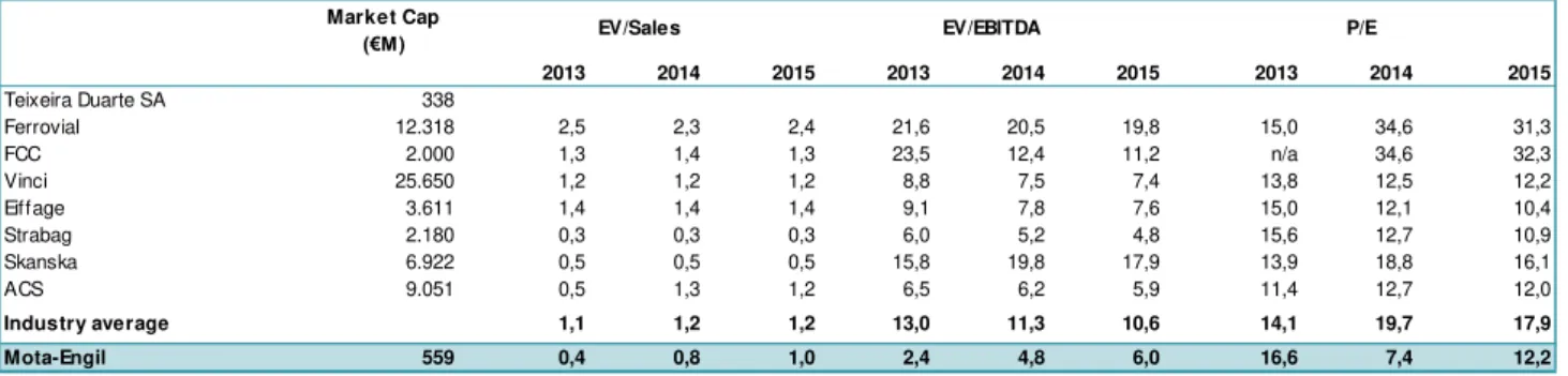 Table 7: Market Multiples 