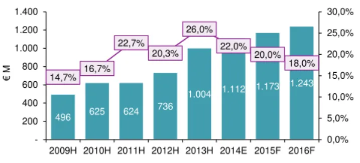 Figure 8: E&amp;C Africa KPIs 