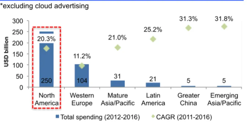 Figure 19: SaaS market share by 2016 in % of global market segment, respectively