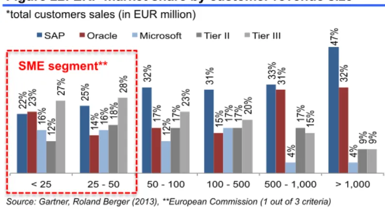 Table 1: SAP market share analysis (2013)