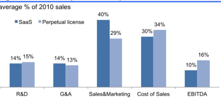 Figure 26: KPI Comparison - On-premise vs. SaaS vendor