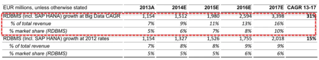 Table 3: SAP HANA growth estimates 