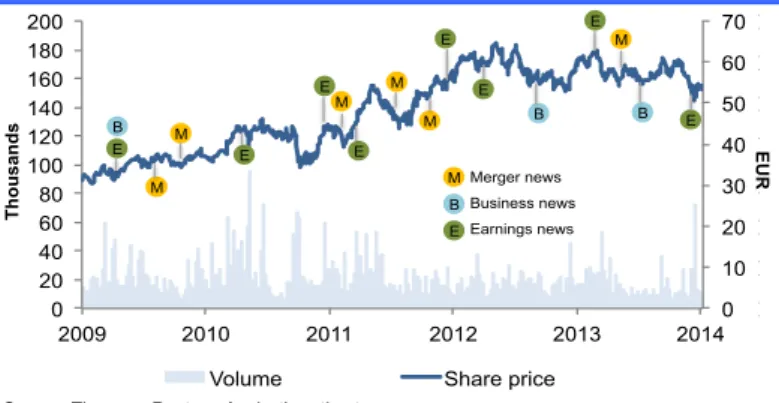 Figure 2: Stock price evolution (2009-2014)