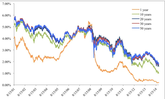 Figure  3:  Evolution  of  fixed-for-floating  Euro  swap  rates  for  swaps  maturing  in  1,  10,  20,  30  and  50  years