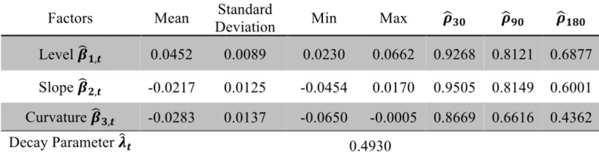 Table 3: Descriptive statistics of the DNS estimated parameters (level, slope and curvature) as well as the  estimated decay rate for an LLP of 30 years.