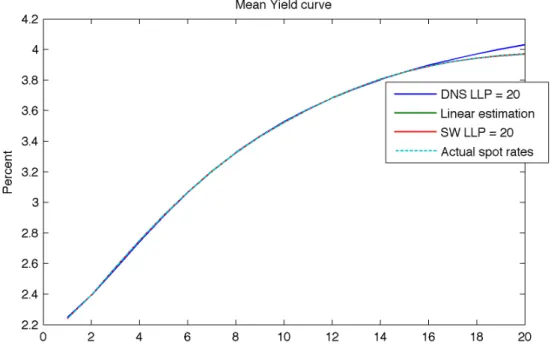 Figure 4:  Mean yield curve fitted by the DNS and SW using an LLP of 20 years versus the  actual spot rates and a linear interpolation method