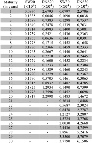 Table  4:  Root  Mean  Square  Error  for  in-sample  comparison  of  the two models for both LLPs considered