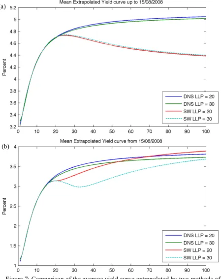 Figure 7: Comparison of the average yield curve extrapolated by two methods of  estimation, DNS and SW, on (a) the pre-Lehman failure period and (b) the  post-Lehman failure period