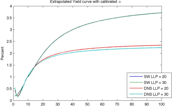 Figure 9: Extrapolated yield curve on November 19 th  2014 after calibrating  