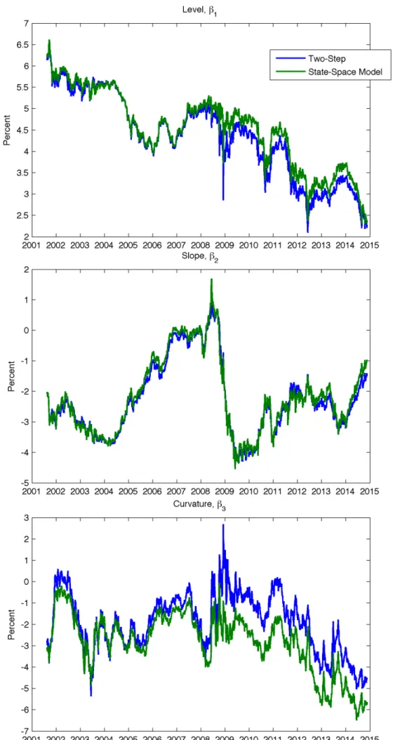 Figure A.4: Comparison of the DNS factor loadings obtained between the one-step and two-step estimations 