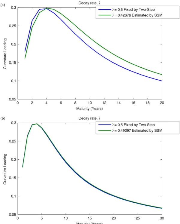 Figure A.5: Comparison  of the  DNS decay parameters  obtained by estimation from the observed data,  (a)  with an LLP of 20 years, and (b) with an LLP of 30 years, against the fixed decay rate of 0.5 in the one-step  DNS