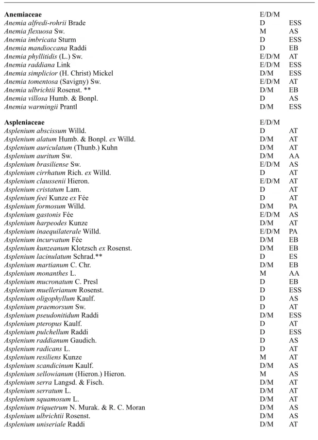 Tabela  3: Lista das espécies de pteridófitas encontradas em Santa Catarina. F: Região fitoecológica sendo E:  Floresta Estacional Decidual, D: Floresta Ombrófila Densa e M: Floresta Ombrófila Mista