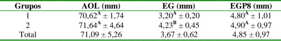 Tabela 9: Médias e desvios-padrão da área de olho de lombo (AOL), espessura de gordura (EG)  e cobertura de gordura na garupa (EGP8) de touros da raça Nelore (n=24) G1 (mais precoces) e  G2 (menos precoces), associados a precocidade sexual em relação a ida