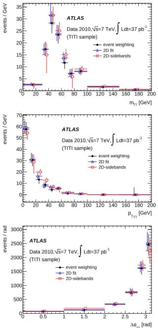 FIG. 3. Differential γγ yields in the TITI sample (N γγ TITI ), as a function of the three observables m γγ , p T,γγ , ∆φ γγ ,  ob-tained with the three methods