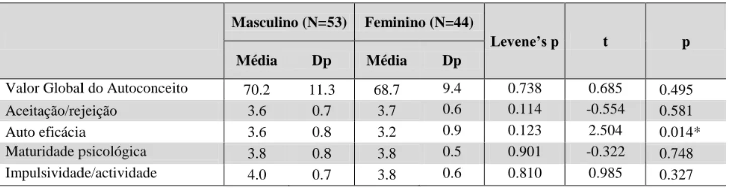 Tabela 6 - Teste t: Sexo e Autoconceito  Masculino (N=53)  Feminino (N=44) 
