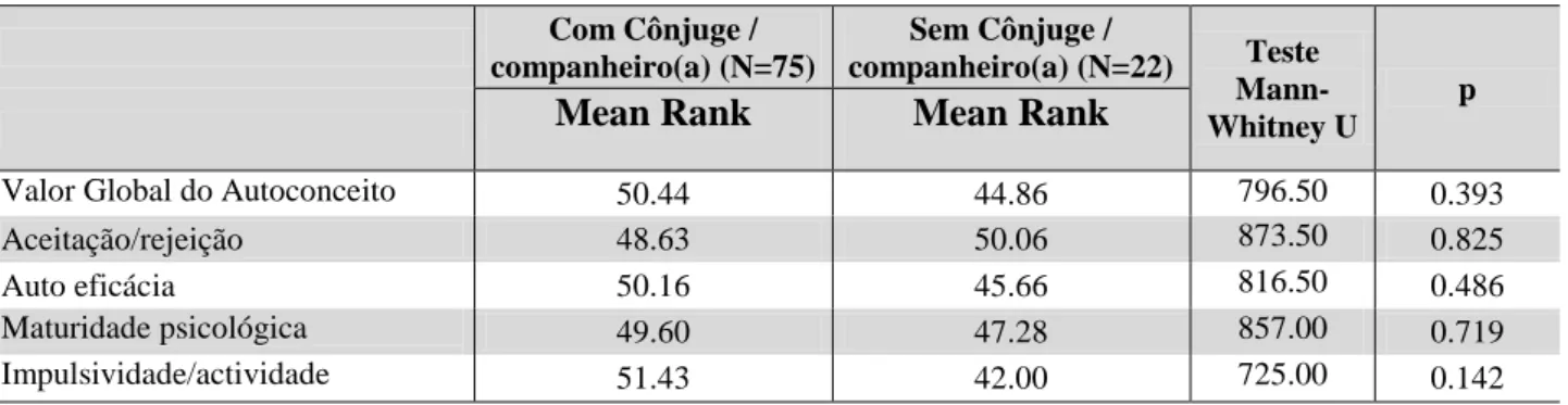Tabela 7 - Teste Mann-Whitney U: Estado marital Autoconceito  Com Cônjuge /  companheiro(a) (N=75)  Sem Cônjuge /  companheiro(a) (N=22)  Teste   Mann-Whitney U 