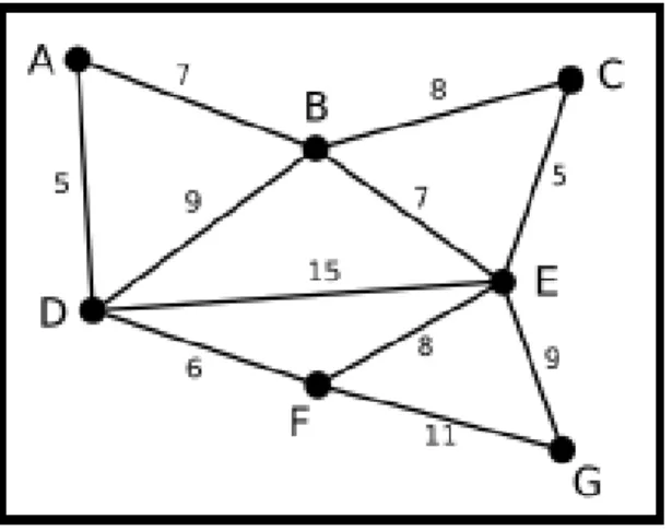 Figure 5.1 Weighted graph, where the letters are the set of nodes N, and the numbers the set of  edges E