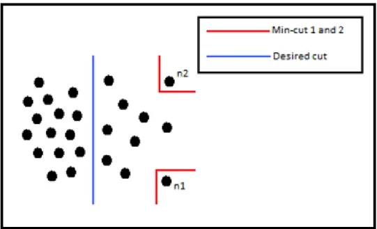 Figure 5.2 Case where the minimum cut criterion fails. The red lines represent the true cuts and  the blue line is the ideal cut
