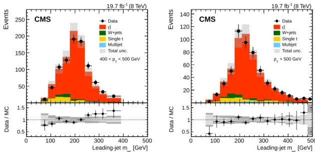 Figure 3: Distributions of the leading-jet invariant mass from data (points) and simulation (filled histograms)